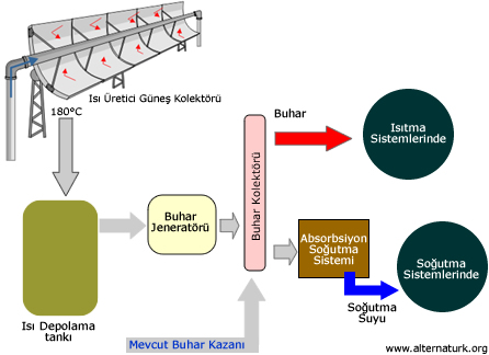 Güneş enerjisi Soğutma