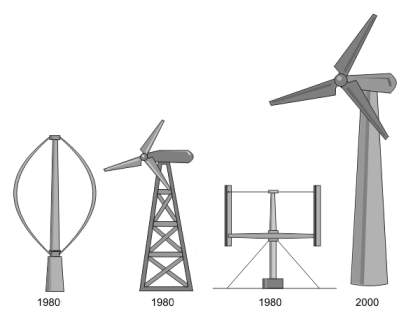 Rüzgar Türbini Şekilleri