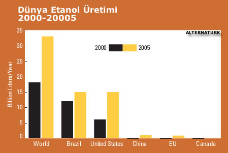 Dünya Etanol üretimi