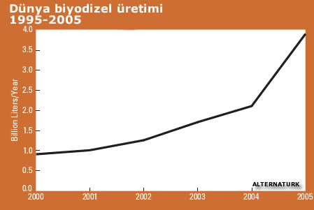 Dnya biyodizel retimi