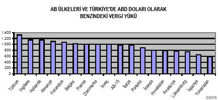 Benzin vergi yk