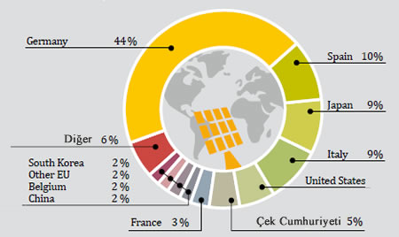 Güne enerjisi kapasitesi