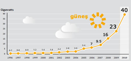 Gne Enerjisi raporu