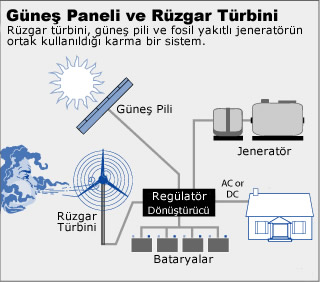 Rüzgar Enerjisinin Evlerde Kullanımı