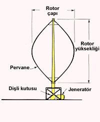 Dikey Eksenli Rüzgar Türbini