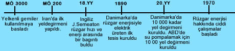 R&uuml;zgar Tarihi