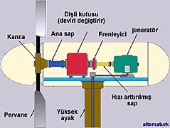 Rüzgar Türbininin Yapısı