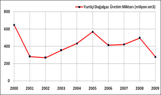 Trkiye'de Doalgaz retimi