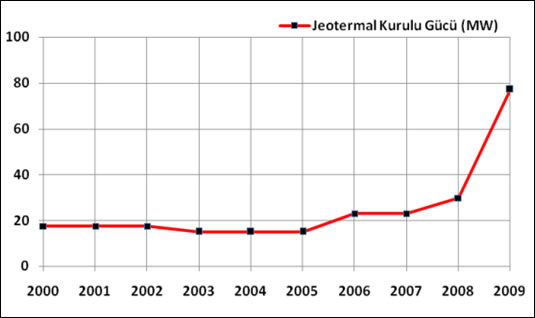 Trkiye'de Jeotermal Enerji retimi