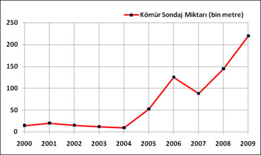 Trkiye'de Kmr Sondaj Miktar