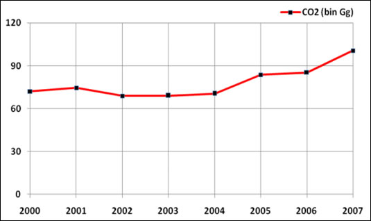 Elektrik retiminde salnan CO2 miktar 