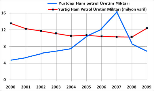 Trkiye'de Petrol retimi