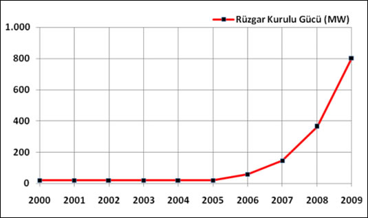 Trkiye Rzgar Enerjisi retimi