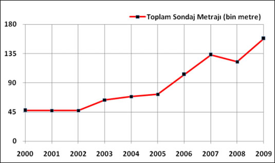 Trkiye'de Petrol ve Doalgaz Sondaj Miktarlar