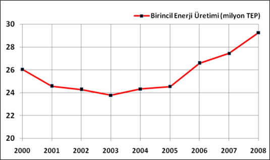 Birincil Enerji kaynaklar