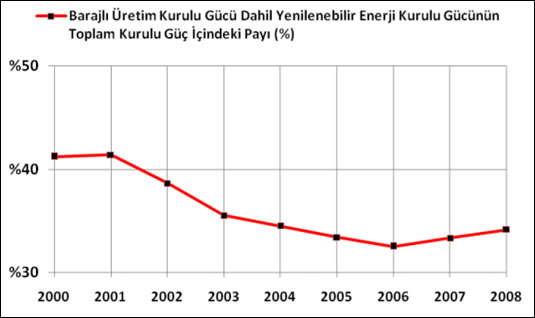 Yenilenebilir Enerjinin Toplam Kurulu Gce Oran (Hidroelektrik dahil) 