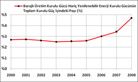 Yenilenebilir Enerjinin Toplam Kurulu Gce Oran (HES'ten arndrlm)