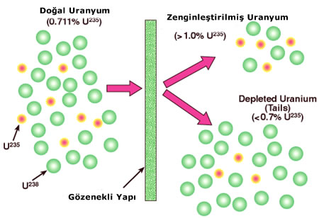 Uranyum Gaz Difizyon Tekniği